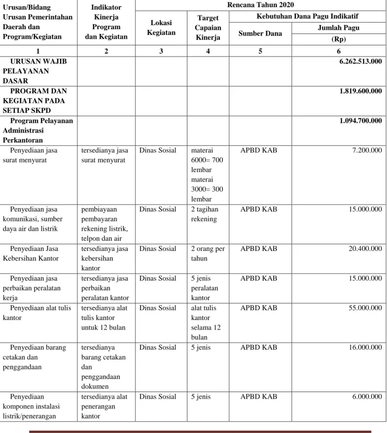 Tabel 4.1 Program dan Kegiatan Dinas Sosial Tahun 2020 