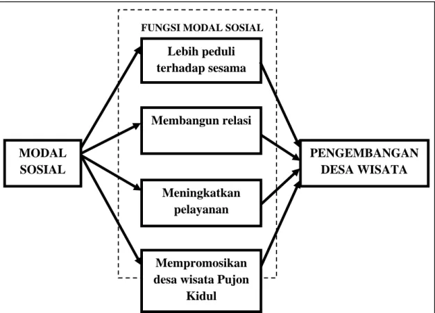 Gambar 4.6 Model Empiris Efektivitas Fungsi Modal Sosial dalam  pengembangan desa wisata Pujon Kidul 