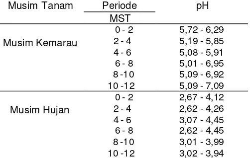 Tabel 1  Kisaran pH air saluran saat pasang besar pada musim 