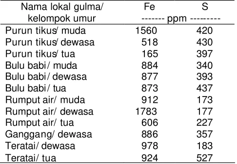 Tabel 3 Kandungan Fe dan S gulma rawa yang tumbuh pada saluran tersier  