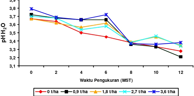 Gambar 6  pH tanah dengan berbagai takaran kompos jerami dan waktu                     pengukuran pada musim kemarau 2003