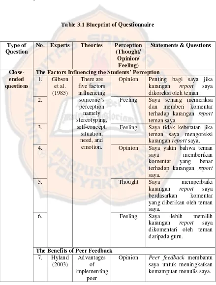 Table 3.1 Blueprint of Questionnaire 