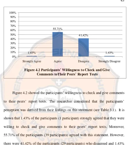 Figure 4.2 Participants' Willingness to Check and Give 