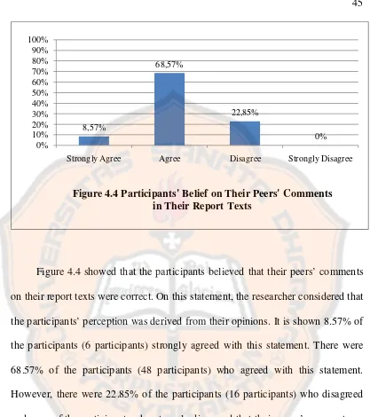 Figure 4.4 Participants' Belief on Their Peers' Comments