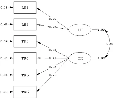 Gambar 4.nd  Diagram Lintasan Model Pengukuran 2CFA Konstruk VariabelLaten Eksogen Independensi (Standardized Solusi Akhir)
