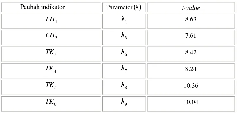 Tabel 15. Nilai parameter untuk peubah-peubah indikator dengan Uji-t
