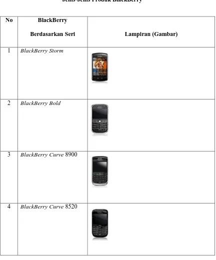 Tabel 3.1.  Jenis-Jenis Produk BlackBerry 