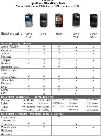 Tabel 3.2. Spesifikasi BlackBerry Jenis 