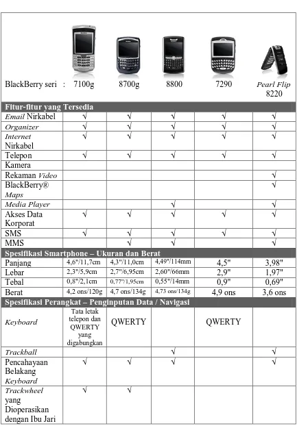 Tabel 3.3. Spesifikasi BlackBerry Seri 