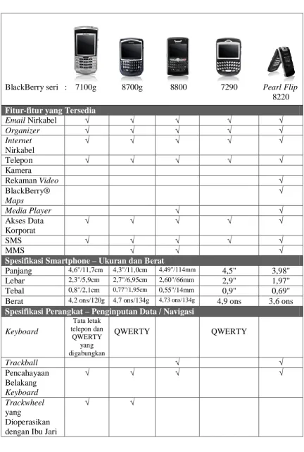Tabel 3.3. Spesifikasi BlackBerry Seri 