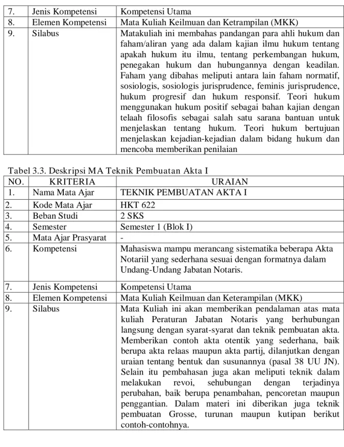 Tabel 3.3. Deskripsi MA Teknik Pembuatan Akta I 