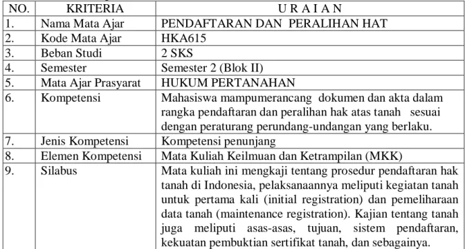 Tabel 3.15. Deskripsi MA Pendaftaran dan Peralihan Hak Atas Tanah 