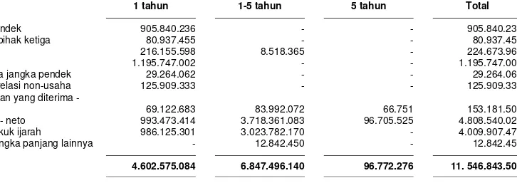Tabel berikut ini menunjukan profil jangka waktu pembayaran liabilitas Grup berdasarkan pembayaran dalam kontrak: 