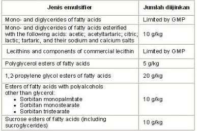 Tabel 1. Jenis emulsifier yang diijinkan untuk pembuatan margarin