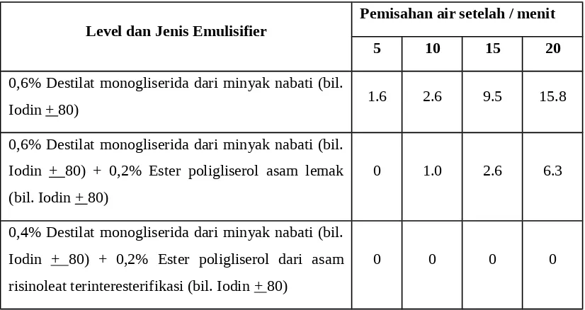 Tabel  2. Parameter jumlah dan campuran emulsifier pada stabilitas 40% lemak 