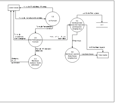 Gambar  4.3   Data Flow Diagram Level 0 