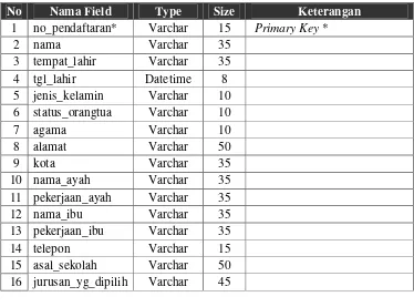 Tabel  4.4   Struktur File Siswa 