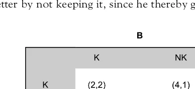 Figure 45.1 Values of the outcomes of A’s and B’s choices in a prisoner’s dilemma.Note: K = keeps agreement; NK = does not keep agreement.