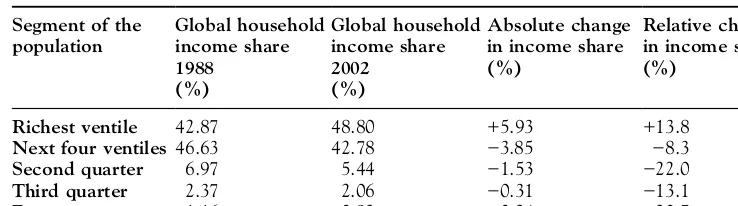 Table 66.1 Distribution of global household income converted at current market exchangerates.