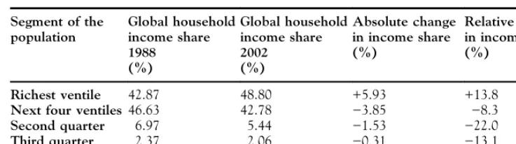 Table 66.1 Distribution of global household income converted at current market exchangerates.