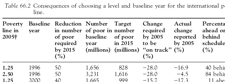 Table 66.2 Consequences of choosing a level and baseline year for the international povertyline.