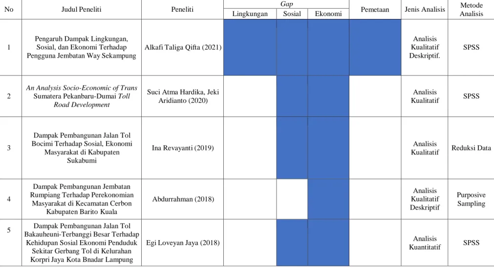 Tabel 2.1. Research Gap 