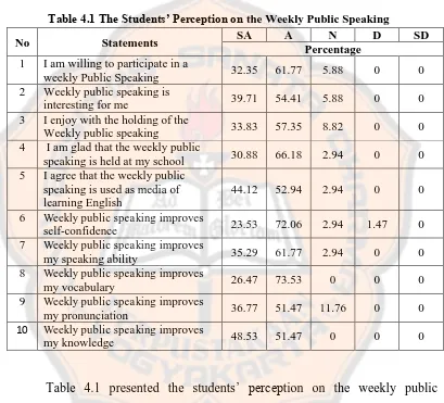 Table 4.1 presented the students‟ perception on the weekly public 