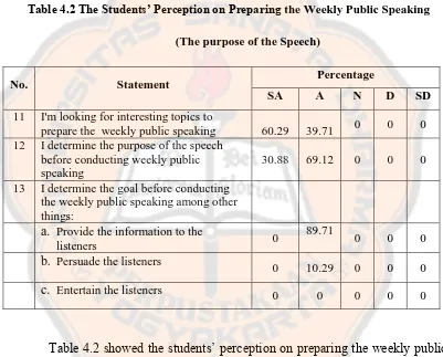 Table 4.2 The Students’ Perception on Preparing  the Weekly Public Speaking 