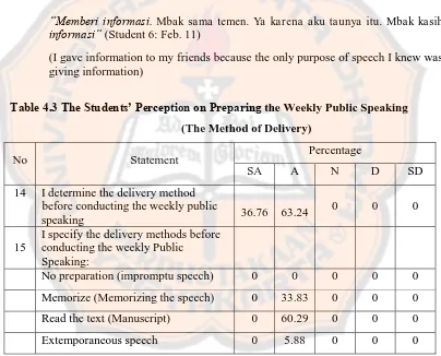 Table 4.3 The Students’ Perception on Preparing the Weekly Public Speaking 