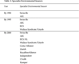Table 2: Environmental Insurance Limits and Periods2