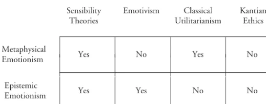 Table 1.1. Species of emotionism