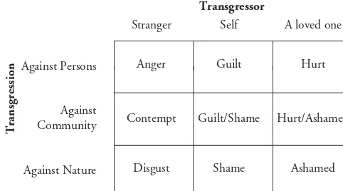 Table 2.1. Emotions of blame as function of transgression and transgressor