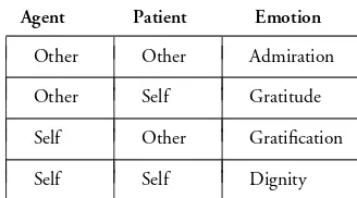 Table 2.2. Emotions of praise as a functionof who is the agent and patient