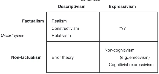 Figure 13.1 Metaethical views