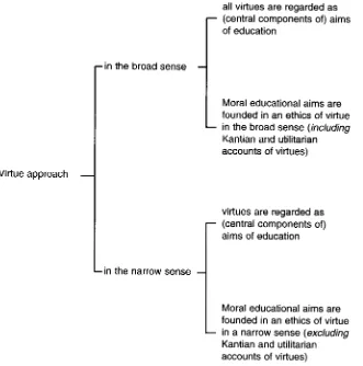 Figure 1.1 The virtue approach in the broad and the narrow sense
