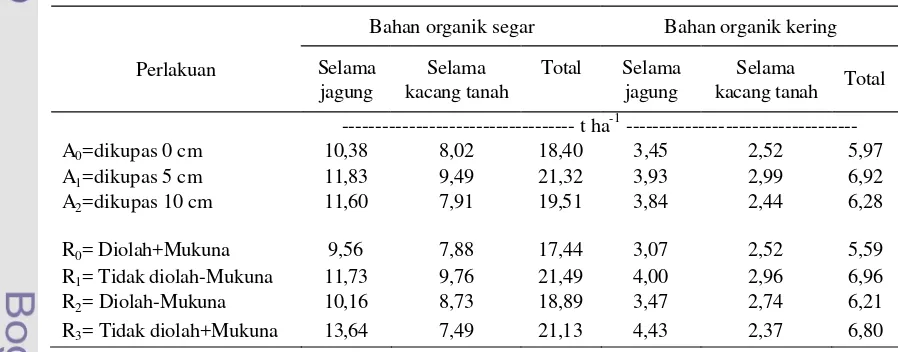Tabel 4.  Jumlah Bahan Organik Segar dan Kering yang Diberikan pada Masing-Masing Perlakuan Selama MT 2002/2003 