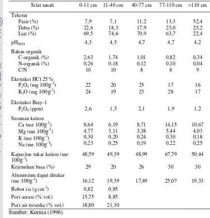 Tabel 6.  Sifat-Sifat Fisik dan Kimia Tanah Typic Haplohumult di Lokasi Penelitian 
