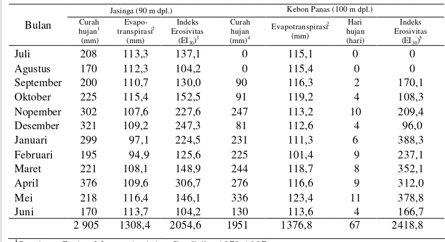 Tabel 7.  Curah Hujan, Indeks Erosivitas, dan Evapotranspirasi di Jasinga dan Hasil Pengukuran di Lokasi Penelitian 
