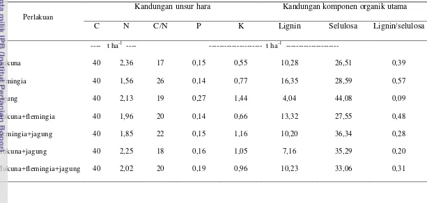 Tabel 9.  Kandungan Unsur Hara dan Komponen Organik Utama Bahan Organik yang Digunakan pada Penelitian  Rumah Kaca (Setara 2% C-Organik Tanah) 