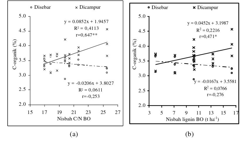 Gambar 5.  Pengaruh (a) Nisbah C/N dan (b) Kadar Lignin Bahan Organik yang 