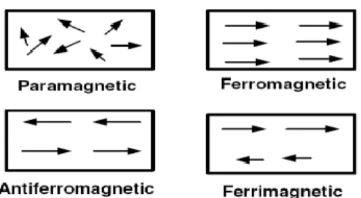 Gambar 2.4Arah domain: (a) paramagnetik (b) ferromagnetik (c)  antiferromagnetik (d) ferrimagnetik (Ratih Resti, 2010) 