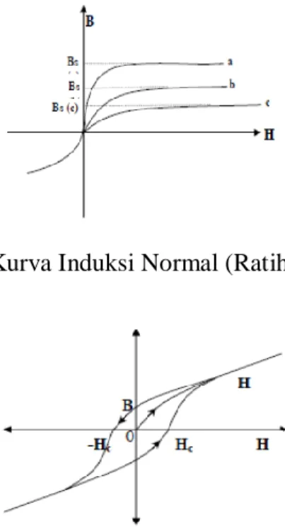 Gambar 2.5Kurva Induksi Normal (Ratih Resti, 2010) 