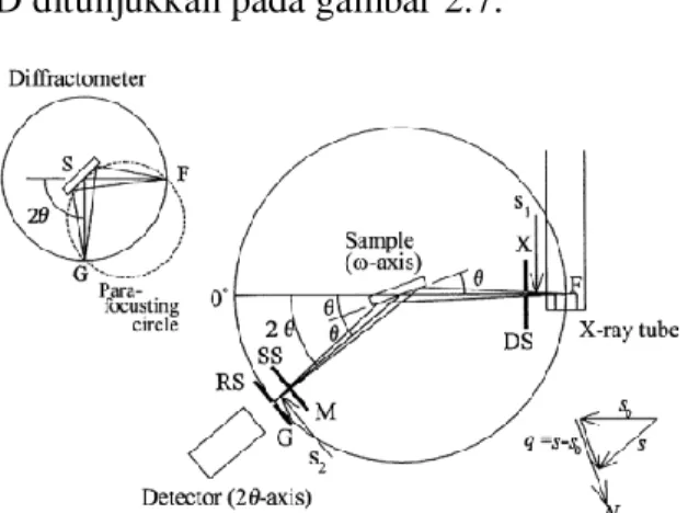 Gambar 2.7Diagram X-ray diffractometer (Waseda et al., 2011)  Fenomena  difraksi  sudah  dikenal  pada  ilmu  optik
