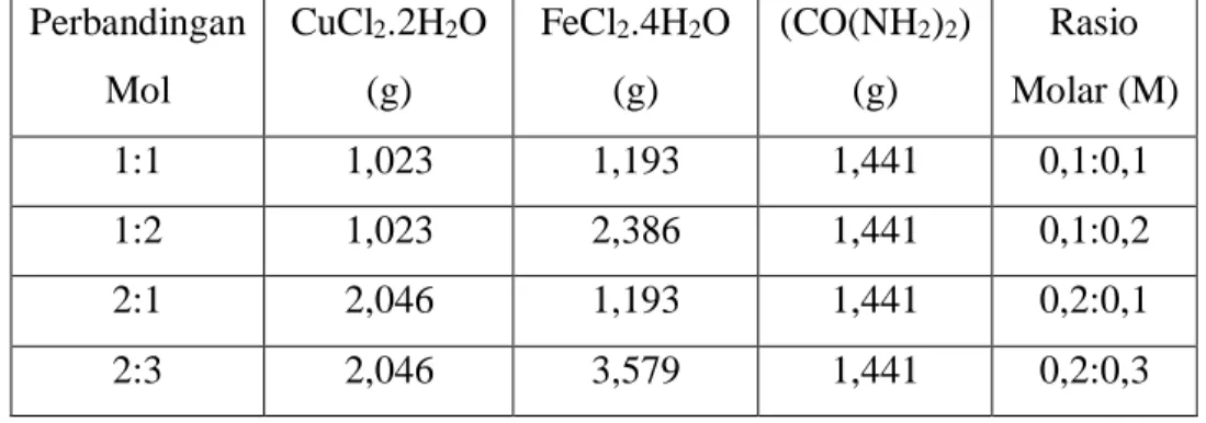 Tabel  3.1  Variasi  Perbandingan  mol  prekursor  CuCl 2 .2H 2 O  dan  FeCl 2 .4H 2 O  Perbandingan  Mol  CuCl 2 .2H 2 O (g)  FeCl 2 .4H 2 O (g)  (CO(NH 2 ) 2 ) (g)  Rasio  Molar (M)  1:1  1,023  1,193  1,441  0,1:0,1  1:2  1,023  2,386  1,441  0,1:0,2  2