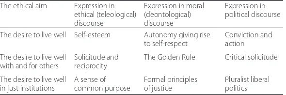 Table 2 Ricoeur’s ethical aim