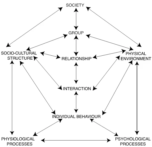 Figure 2.1 A simplified view of levels of social complexity.