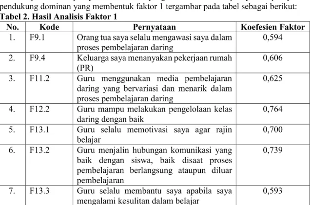 Tabel 2. Hasil Analisis Faktor 1  