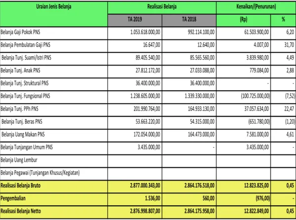 Tabel 5. Perbandingan Belanja Pegawai TA 2019 dan TA 2018 