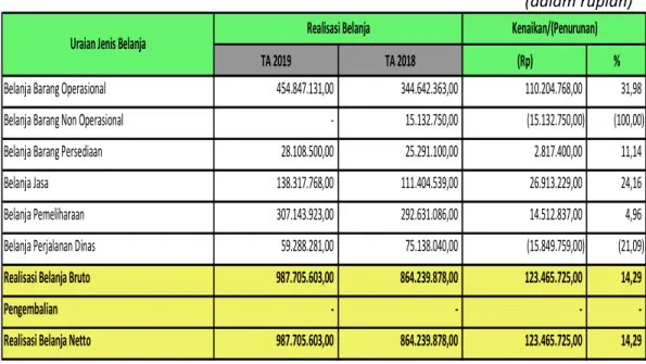 Tabel 6. Perbandingan Belanja Barang TA 2019 dan TA 2018 