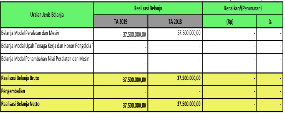 Tabel 8. Perbandingan Belanja Modal Peralatan dan Mesin TA 2019 dan TA 2018   (dalam rupiah) 